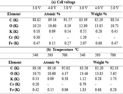 Table 4 – Elemental composition of carbon deposited after 1 h electrolysis in Li2CO3 –K2CO3 (mole 