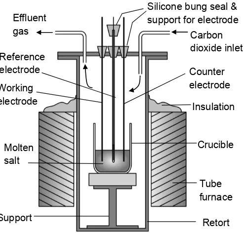 Figure 1 – Diagram (not to scale) of the molten salt electrochemical cell used in this 