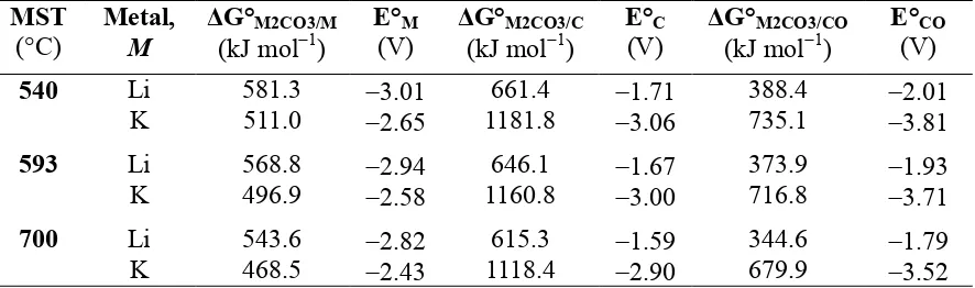 Table 1 – Standard Gibbs free energy changes for the reduction of Li2CO3 or K2CO3 to 