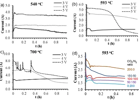 Figure 3 – Current-time plots recorded during electrolysis in molten Li2CO3-K2CO3 (mole ratio: 62:38) at (a) 540 °C, (b) 593 °C and (c) 700 oC and 3.0, 4.0 and 5.0 V under pure CO2, and (d) 593 oC and 4 V under mixed CO2 and N2 of indicated ratios