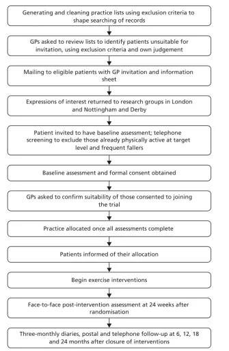 FIGURE 1 Flow chart of the recruitment and assessment process in the ProAct65+ trial.