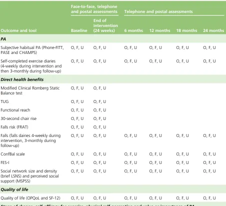 TABLE 2 Schedule of questionnaires used during the ProAct65+ trial