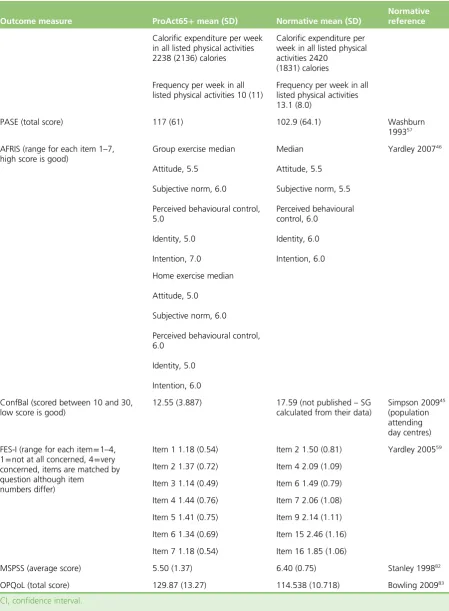 TABLE 5 Baseline measures compared with normative data (continued)
