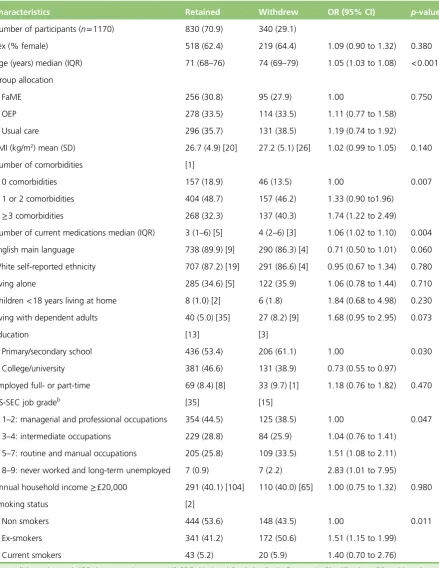TABLE 6 Univariate associations between attrition and sociodemographic dataa