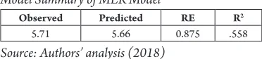 Table 5Model Summary of MLR Model