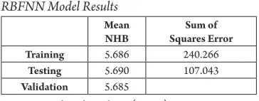 Table 6RBFNN Model Results