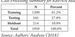 Table 1Case Processing Summary for RBFNN Model
