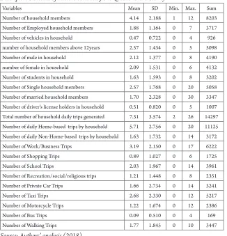 Table 2Descriptive Statistics of Factors obtained from Questionnaire Survey