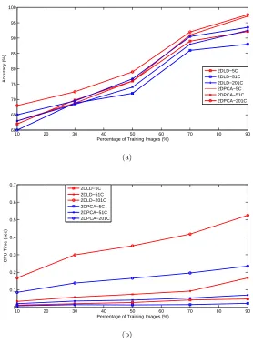 Figure 8: Accuracy and CPU time of the 2D-based method with dierent number of training