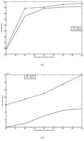 Figure 10: Accuracy of the two-dimensional methods (2DPCA and 2DLDA) with varying