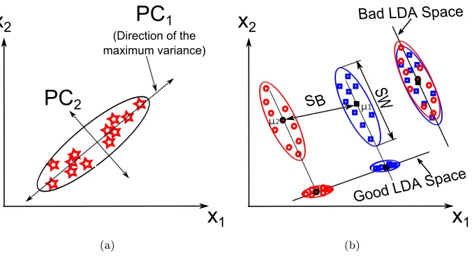 Figure 1: A visualization of the PCA and LDA techniques; (a) PCA, (b) LDA.