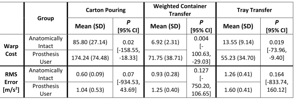 Table 2. Responsiveness assessment (Study 2)    