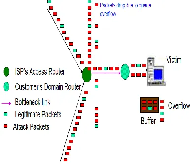 Fig. 2 Packets drop under DDOS attack 