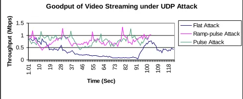 figure 3) is for Video streaming application in which R1 and R2 are routers, node S is server and L1, L2 are clients
