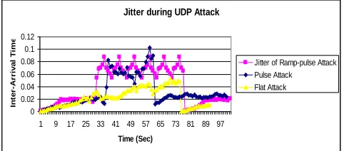 Fig. 6 Bad-put-put of Video streaming through bottleneck link during UDP attack 