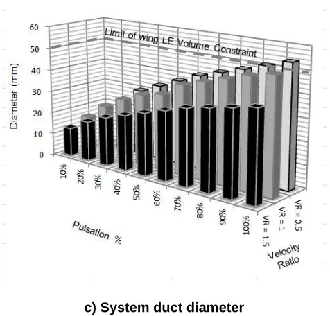 Fig. 4 Variation of hybrid architecture systems costs with air-jet actuator operational parameters 