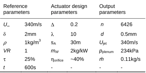 Table 1 Air-jet actuator implementation parameters for LE slat separation control 