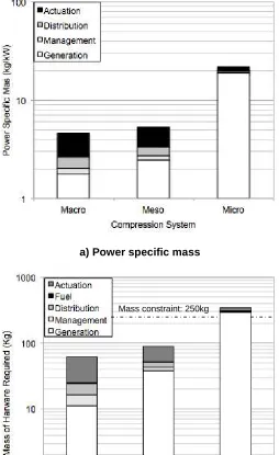 Fig. 3 Comparison of relative subsystem and absolute architecture system mass for macro-, meso-  and micro-scale compressor configurations