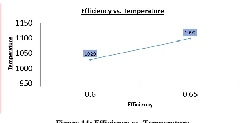 Figure 14: Efficiency vs. Temperature 