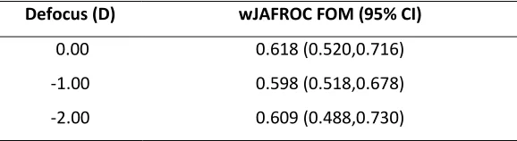 Table 4: The wJAFROC FOM and 95% confidence interval (CI) for all levels of visual defocus