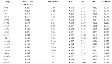 Table 1. The total execution times for 17 Berkeley dataset images processed using the techniques is listed in Results and Discussion
