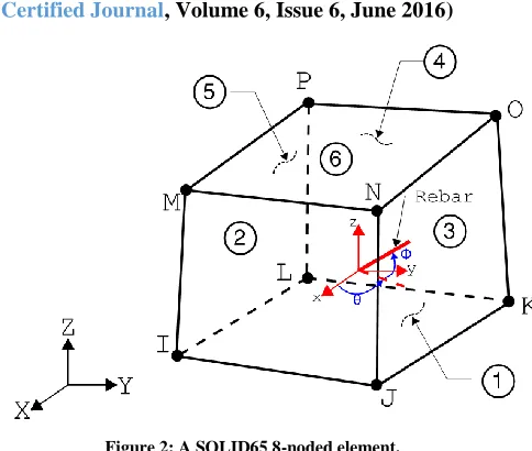 Figure 2: A SOLID65 8-noded element. 