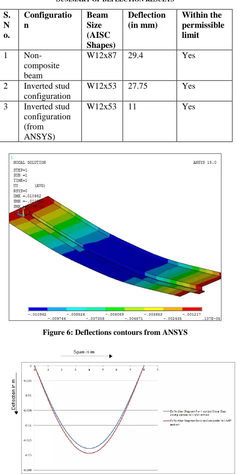 TABLE SUMMARY OF DEFLECTION RESULTSIII  