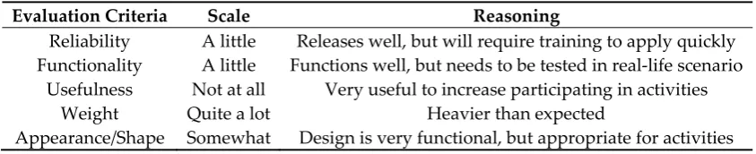 Table 3. Qualitative evaluation—subject-reported experience.  