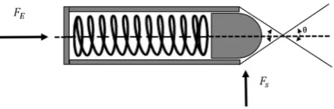 Figure 3. Diagram of the spring plunger forces. 