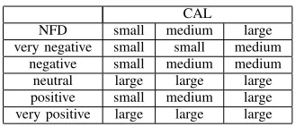 Fig. 1.Fuzzy Sets for Current Array Length (CAL) and New Array Length(NAL)