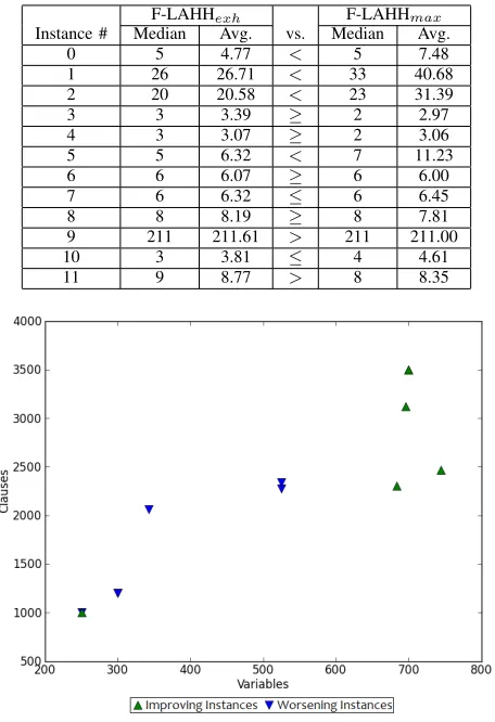 Table IV show that it is able to match the performance of thebest hyper-heuristic from the CHeSC competition for solvingMAX-SAT problem instances, although median results show