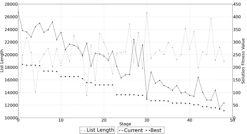 Fig. 4.Trace of list length, objective function value of the best and current solutions at the entry of each stage of the best run for a good performinginstance(#2).