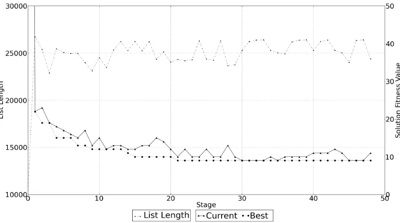 Fig. 6.Trace of list length, objective function value of the best and current solutions at the entry of each stage of the worst run for a bad performing instance(#10)