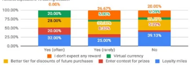 Fig. 11.Rewards Expectation vs. Leaving Feedback (for Sub-Hypothesis 3.1)