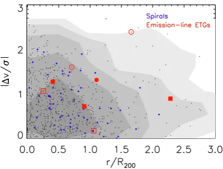 Figure 3. Stacked phase-space diagram (and squares are elliptical and S0 galaxies, respectively