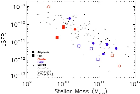 Figure 5. Stellar mass versus sSFR (uncorrected for dust) for the samespiral galaxies (small dots) and ETGs (bigger symbols)