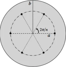 Figure 2. Diagram of Thomson’s 1904 atomic model.17 A uniform sphere of positive charge (shaded region, of radius b) contains n negative point charges arranged at equal intervals around a circle (of radius a)