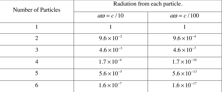 Table IV. Average radiation per particle for    ≤   6n charges rotating at constant angular speed ω, at a distance a from the center, relative to the case of a single orbiting charge (taken as unity)