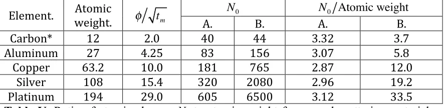Table V. Ratio of atomic charges N0 to atomic weight for several scattering materials, calculated on the assumption of either a uniform sphere of positive charge (A), or an “electronic” distribution of positively charged point particles (B)