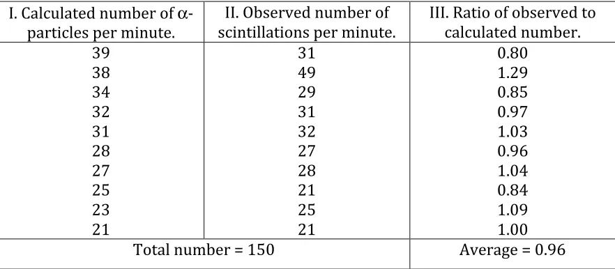 Table VI. Comparison of the expected number of    α-particles produced per minute (I) with the number of scintillations actually observed on a zinc sulfide screen (II)