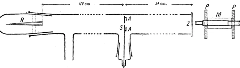 Figure 4. The first apparatus used by Geiger to study α-scattering.  In a 2 m evacuated glass tube, the α-particles from the source R passed through a narrow slit S, producing an image on the phosphorescent screen Z