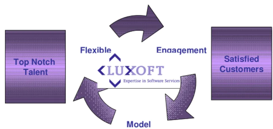 Figure 1: Flexible Engagement Model of LUXOFT 