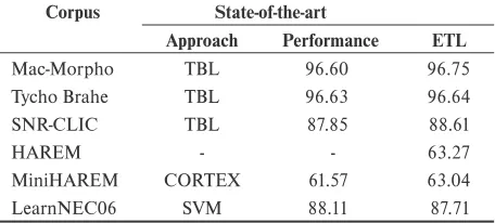 Table 1. Corpus sizes.