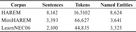 Table 8. Named Entity Recognition Corpora. 