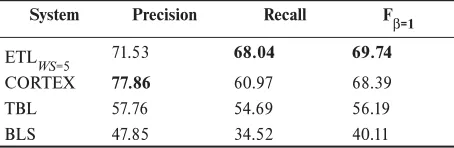 Table 10. Category classification in the Total Scenario for the HAREM Corpus. 