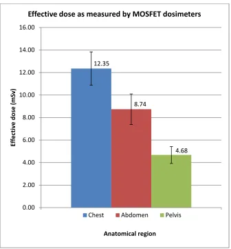 Figure 4 Calculated effective dose 