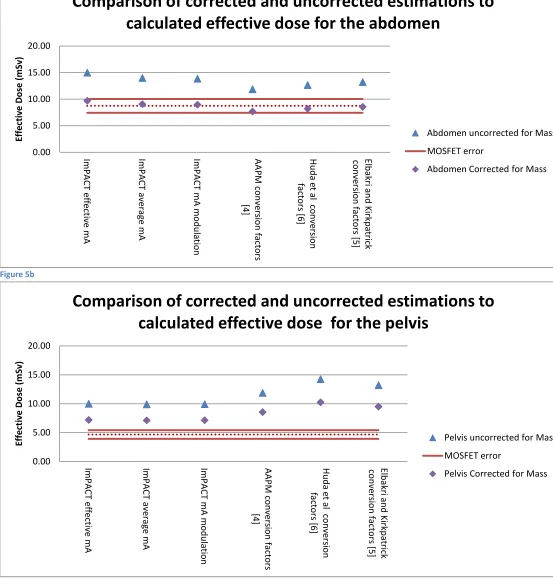 Figure 5b Comparison of corrected and uncorrected estimations to 