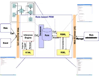 Figure 8. Architecture of rule-based PRM 