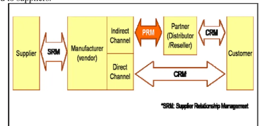 Figure 1. Relationship between PRM and CRM 