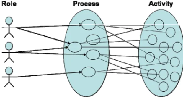 Figure 2. Framework of business processes in e-business 